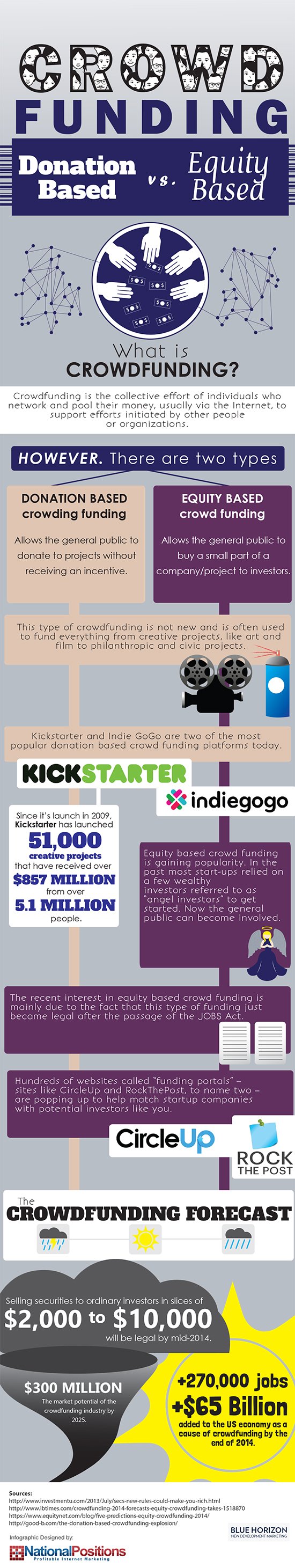 What is Crowd Funding?